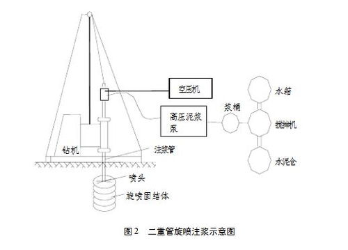 高压旋喷桩施工工艺