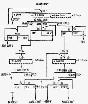 选矿工艺流程