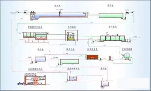 干货 62种工业 市政水处理工艺流程图解