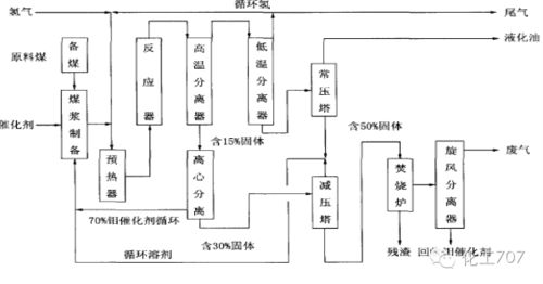 化工厂主流煤液化工艺及技术特点汇总
