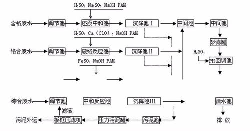 干货 62种工业 市政水处理工艺流程图解