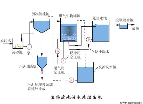 果断收藏 16个常用污水处理工艺的高清动图