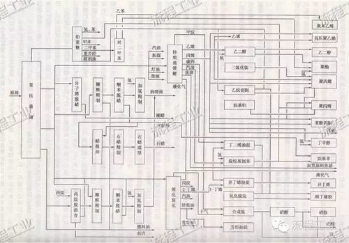 化工工艺流程图,你真的会画吗 看完离总工又进一步