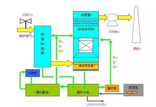 现运行的各种脱硫工艺流程图汇总